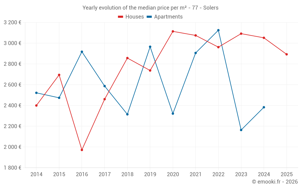 Yearly evolution of the median price per m² - 77 - Solers