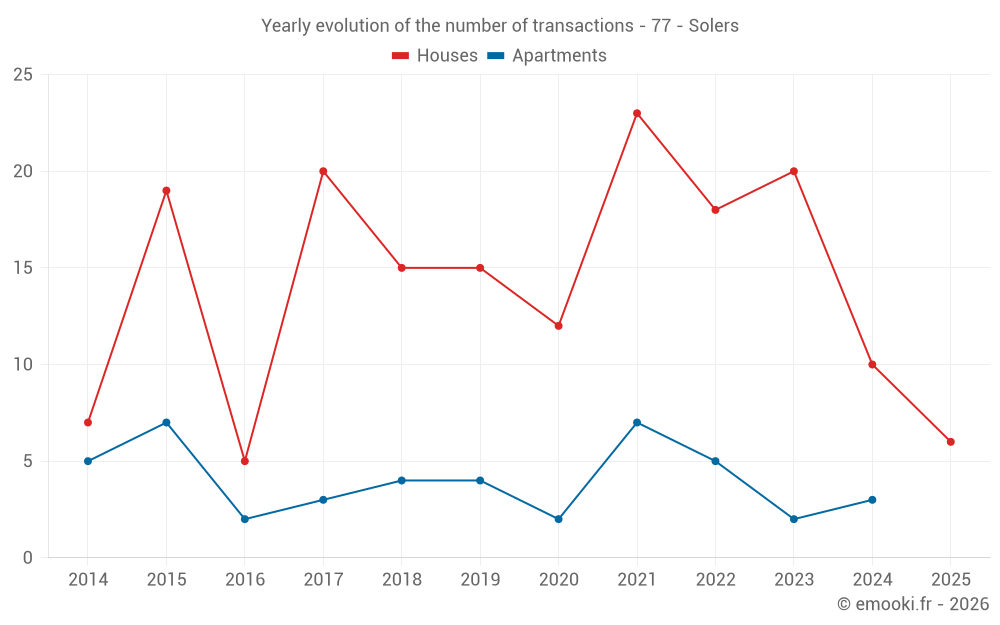 Yearly evolution of the number of transactions - 77 - Solers