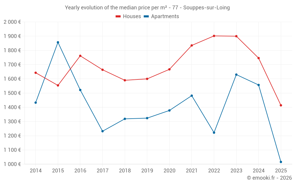 Yearly evolution of the median price per m² - 77 - Souppes-sur-Loing