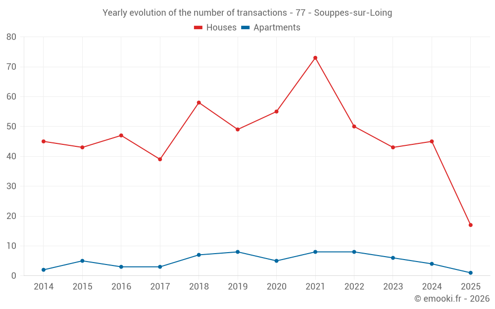 Yearly evolution of the number of transactions - 77 - Souppes-sur-Loing