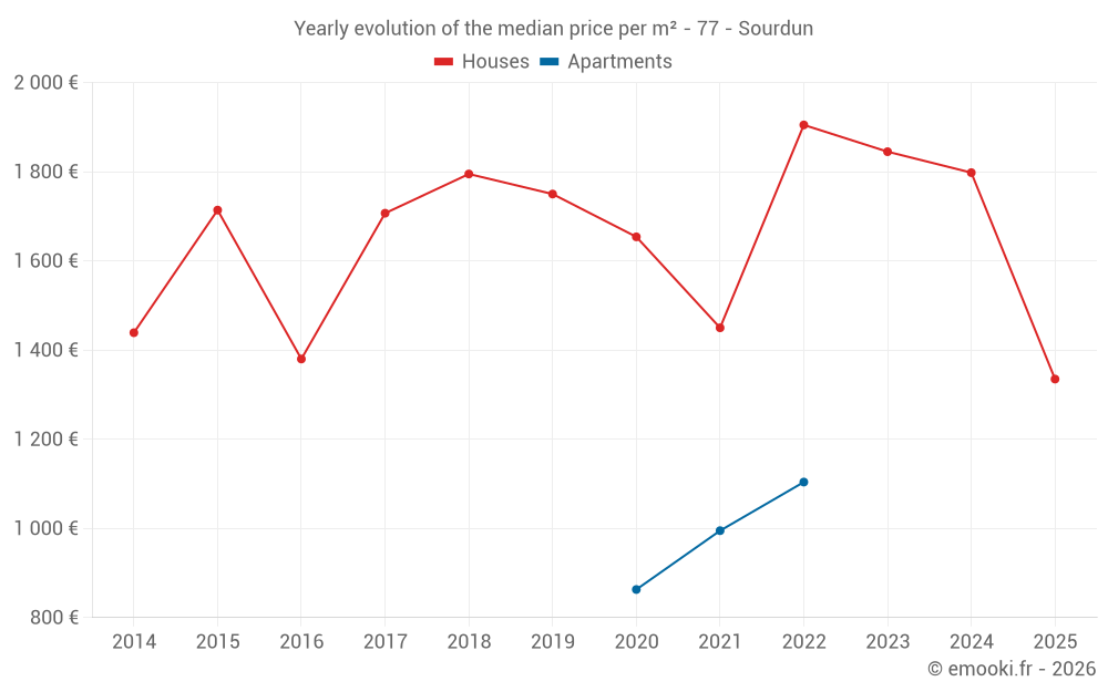 Yearly evolution of the median price per m² - 77 - Sourdun
