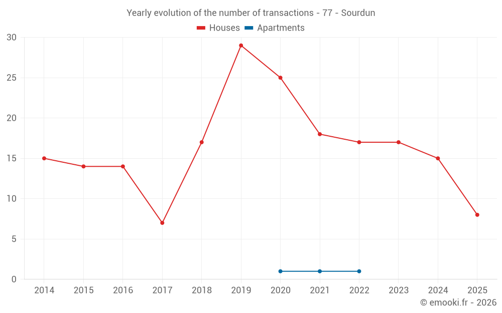Yearly evolution of the number of transactions - 77 - Sourdun