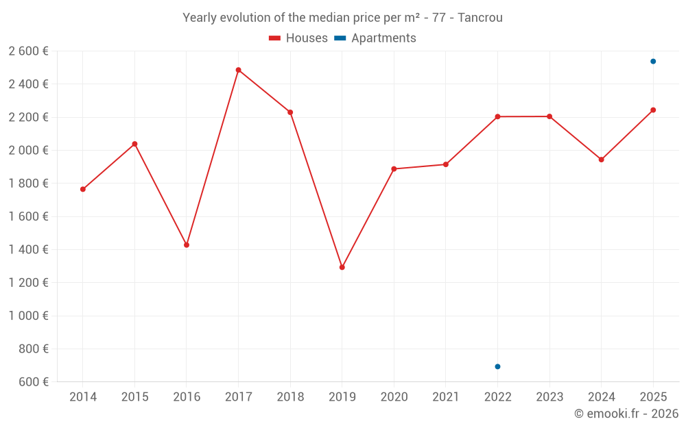 Yearly evolution of the median price per m² - 77 - Tancrou