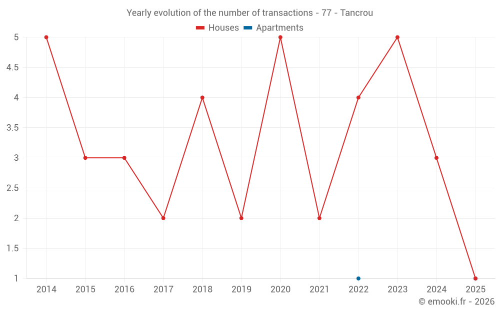 Yearly evolution of the number of transactions - 77 - Tancrou