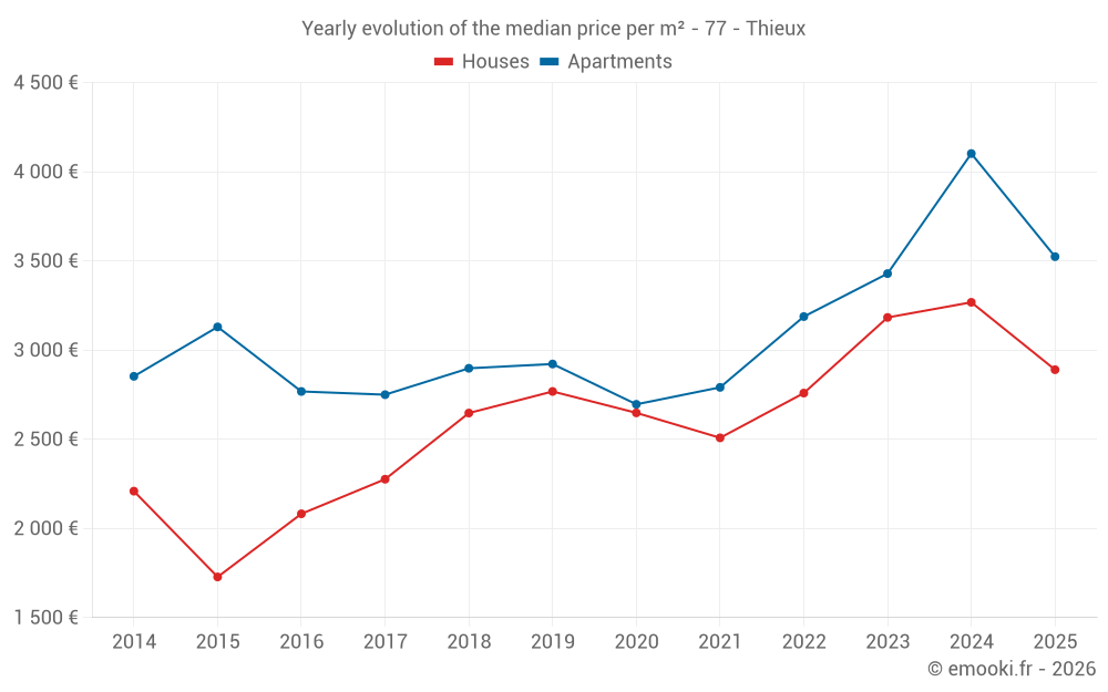 Yearly evolution of the median price per m² - 77 - Thieux