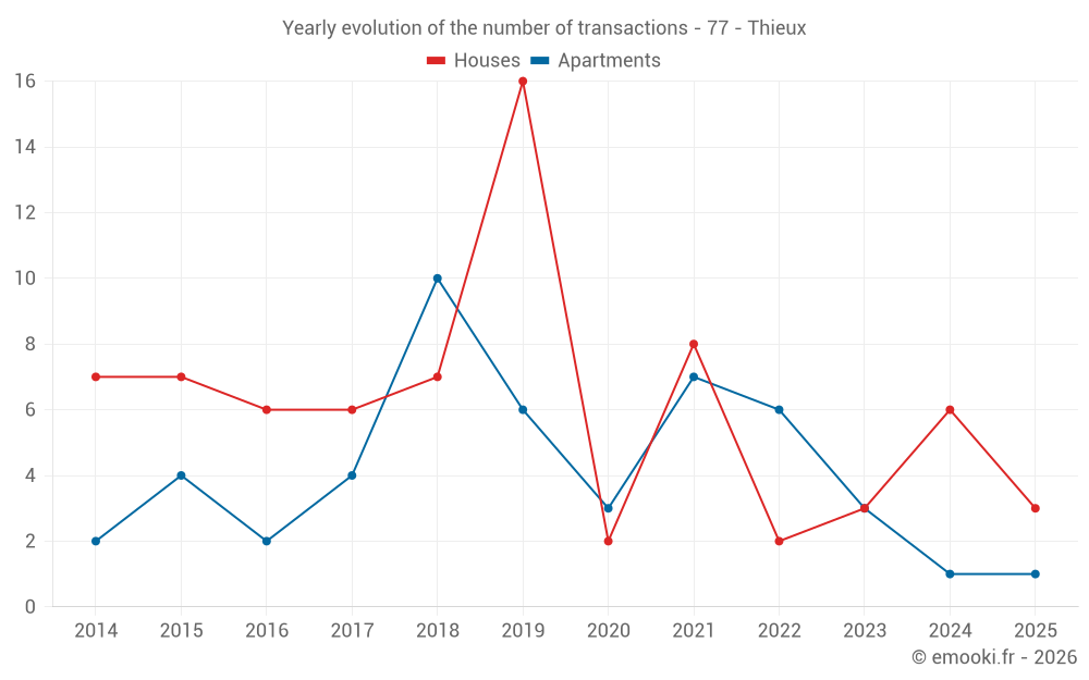 Yearly evolution of the number of transactions - 77 - Thieux