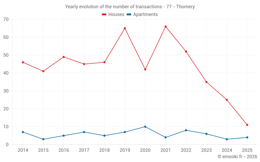 Yearly evolution of the number of transactions - 77 - Thomery