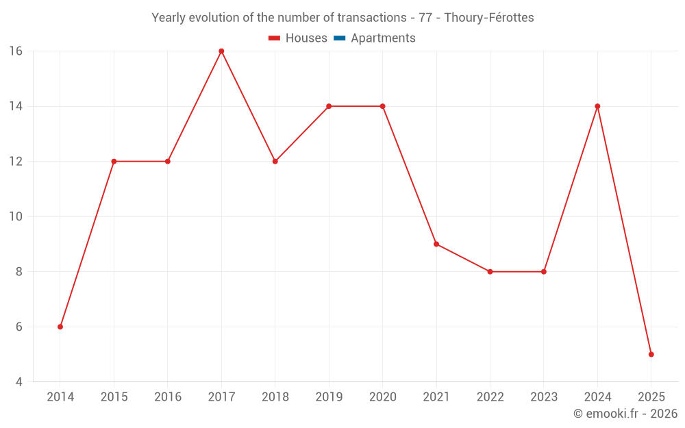 Yearly evolution of the number of transactions - 77 - Thoury-Férottes