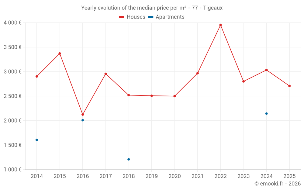 Yearly evolution of the median price per m² - 77 - Tigeaux