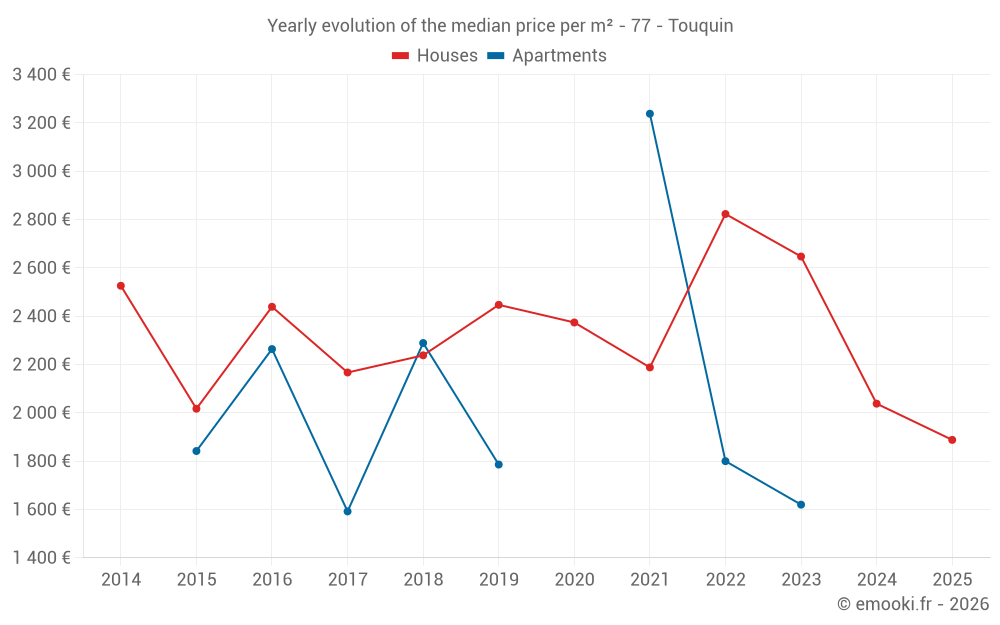 Yearly evolution of the median price per m² - 77 - Touquin