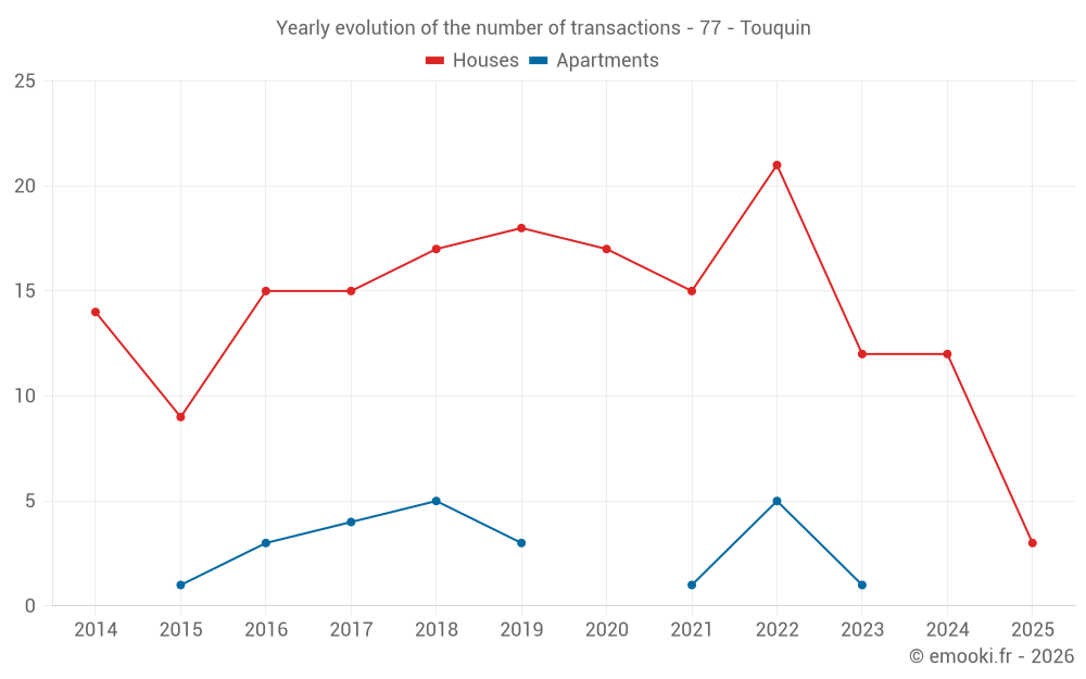 Yearly evolution of the number of transactions - 77 - Touquin