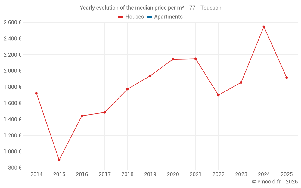 Yearly evolution of the median price per m² - 77 - Tousson