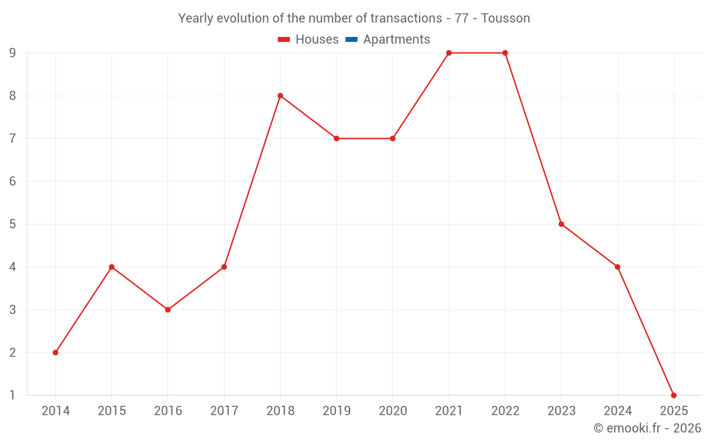 Yearly evolution of the number of transactions - 77 - Tousson