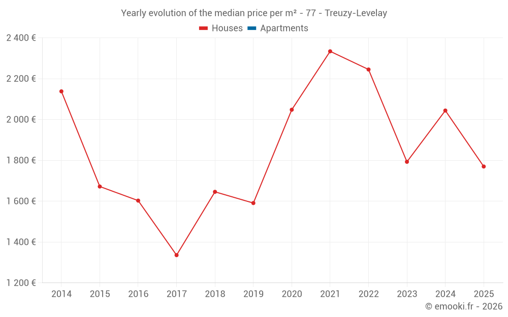 Yearly evolution of the median price per m² - 77 - Treuzy-Levelay