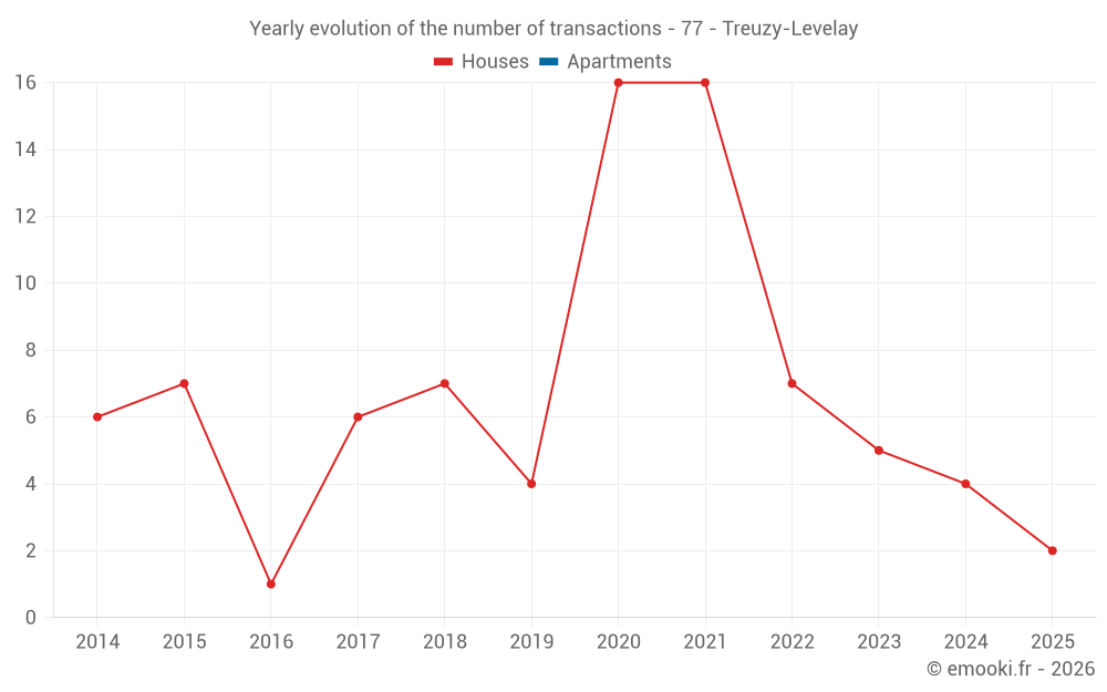 Yearly evolution of the number of transactions - 77 - Treuzy-Levelay