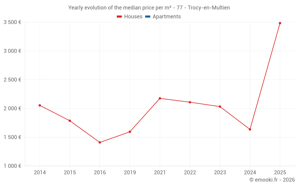 Yearly evolution of the median price per m² - 77 - Trocy-en-Multien