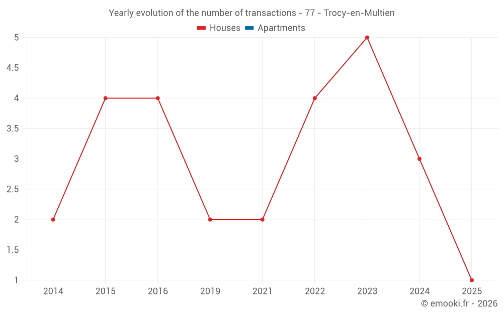 Yearly evolution of the number of transactions - 77 - Trocy-en-Multien