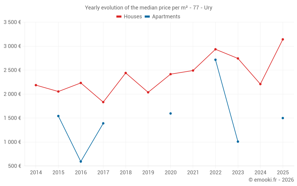 Yearly evolution of the median price per m² - 77 - Ury