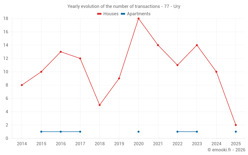 Yearly evolution of the number of transactions - 77 - Ury