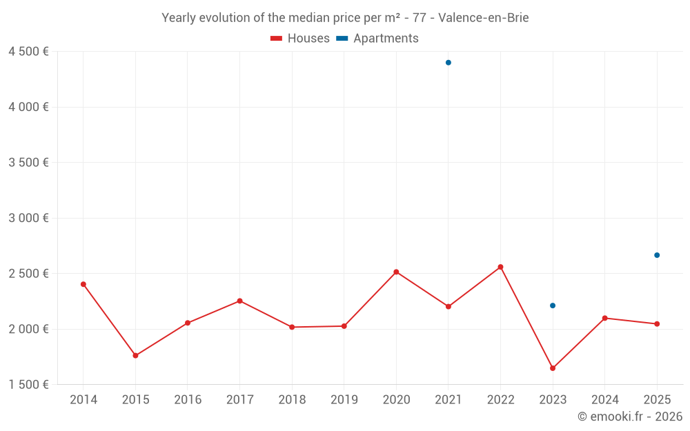 Yearly evolution of the median price per m² - 77 - Valence-en-Brie
