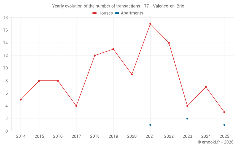 Yearly evolution of the number of transactions - 77 - Valence-en-Brie