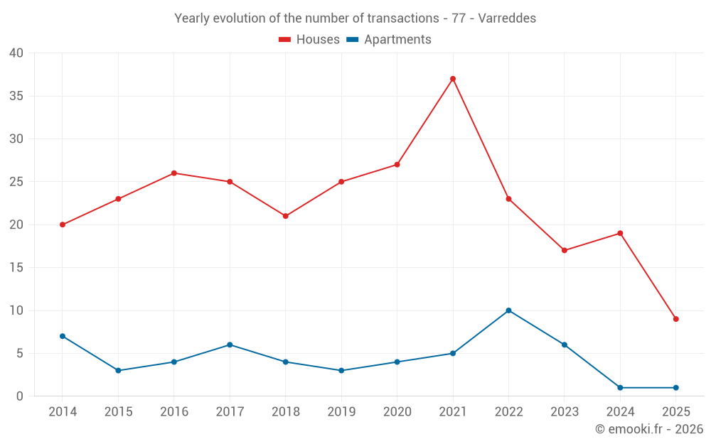 Yearly evolution of the number of transactions - 77 - Varreddes
