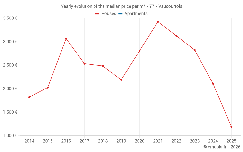 Yearly evolution of the median price per m² - 77 - Vaucourtois