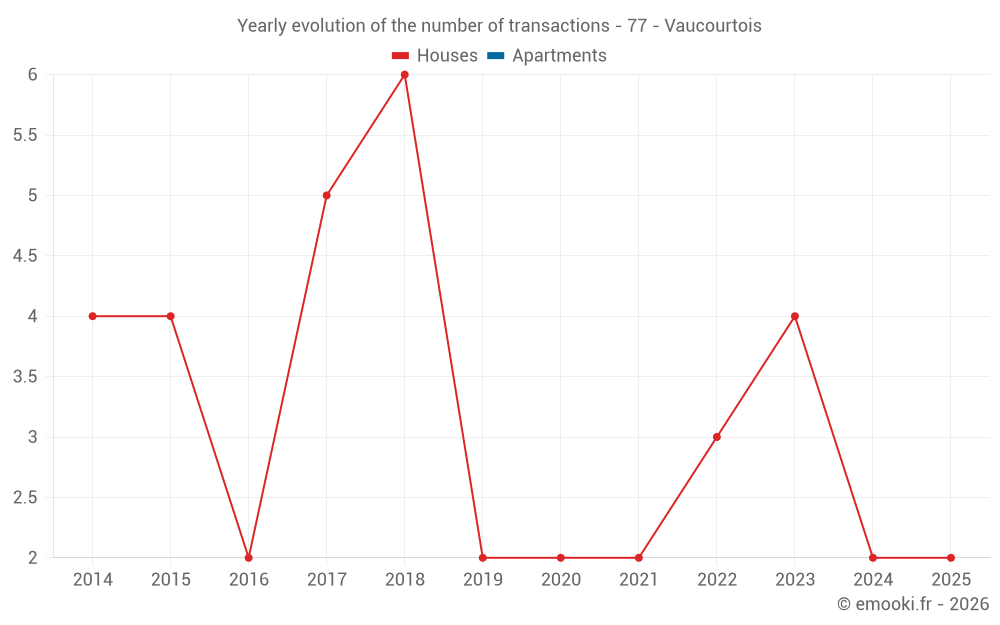 Yearly evolution of the number of transactions - 77 - Vaucourtois
