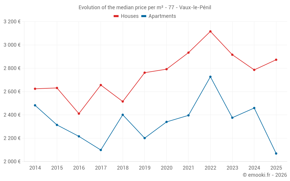 Evolution of the median price per m² - 77 - Vaux-le-Pénil
