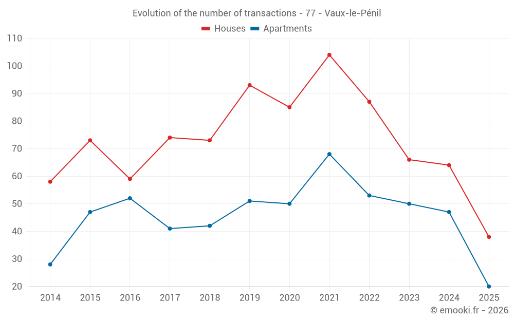 Evolution of the number of transactions - 77 - Vaux-le-Pénil