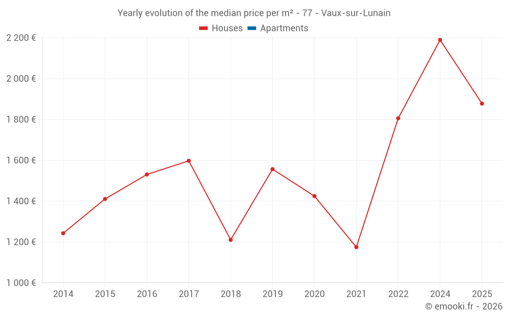 Yearly evolution of the median price per m² - 77 - Vaux-sur-Lunain
