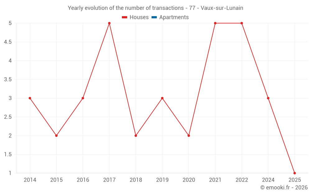 Yearly evolution of the number of transactions - 77 - Vaux-sur-Lunain