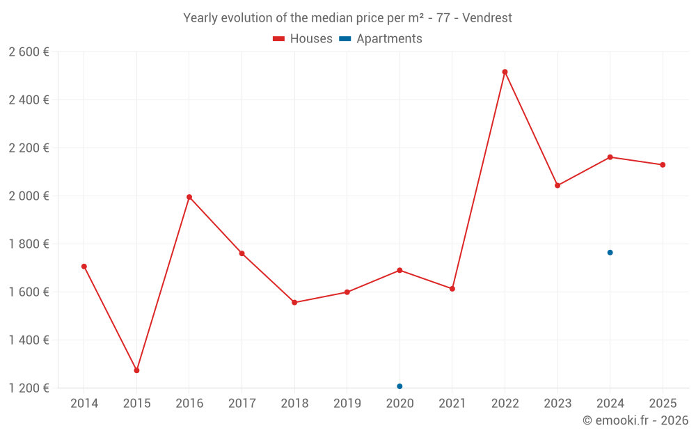Yearly evolution of the median price per m² - 77 - Vendrest