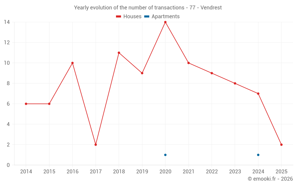 Yearly evolution of the number of transactions - 77 - Vendrest