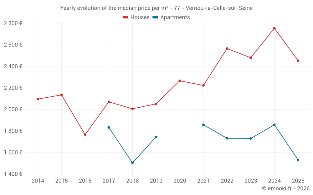 Yearly evolution of the median price per m² - 77 - Vernou-la-Celle-sur-Seine