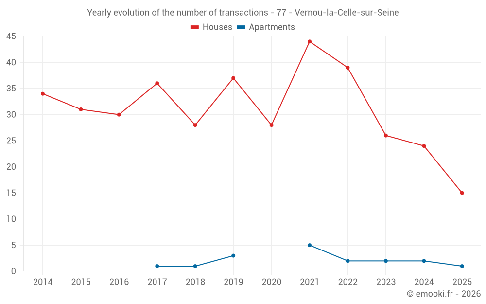 Yearly evolution of the number of transactions - 77 - Vernou-la-Celle-sur-Seine