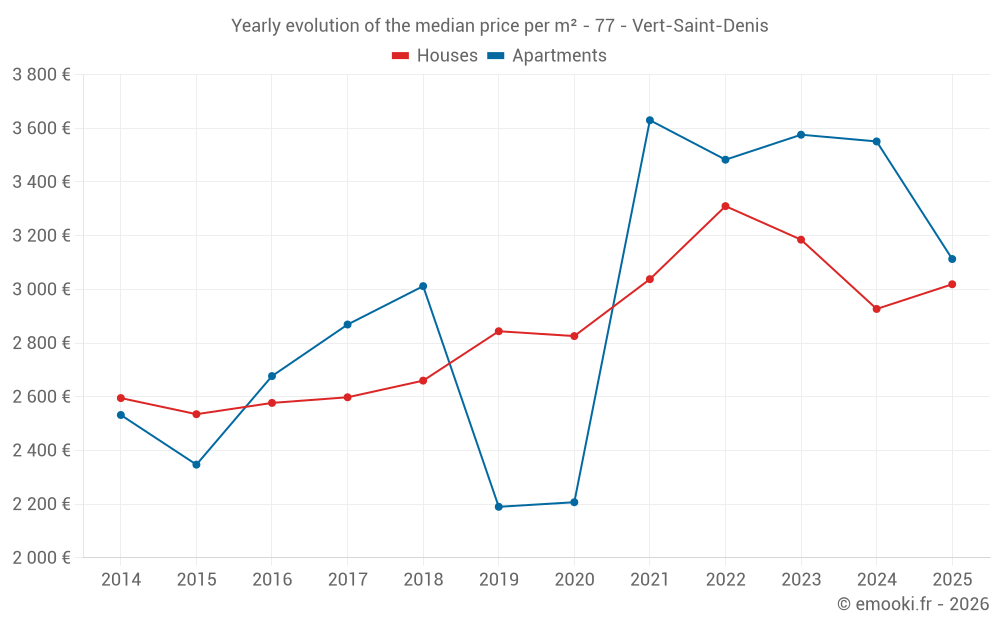 Yearly evolution of the median price per m² - 77 - Vert-Saint-Denis