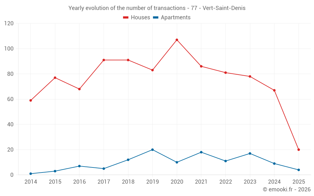 Yearly evolution of the number of transactions - 77 - Vert-Saint-Denis
