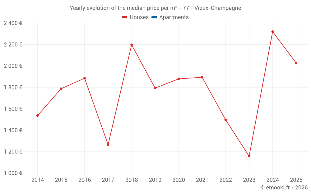 Yearly evolution of the median price per m² - 77 - Vieux-Champagne