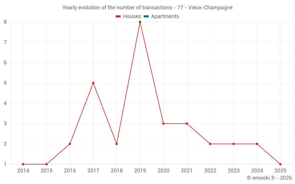 Yearly evolution of the number of transactions - 77 - Vieux-Champagne