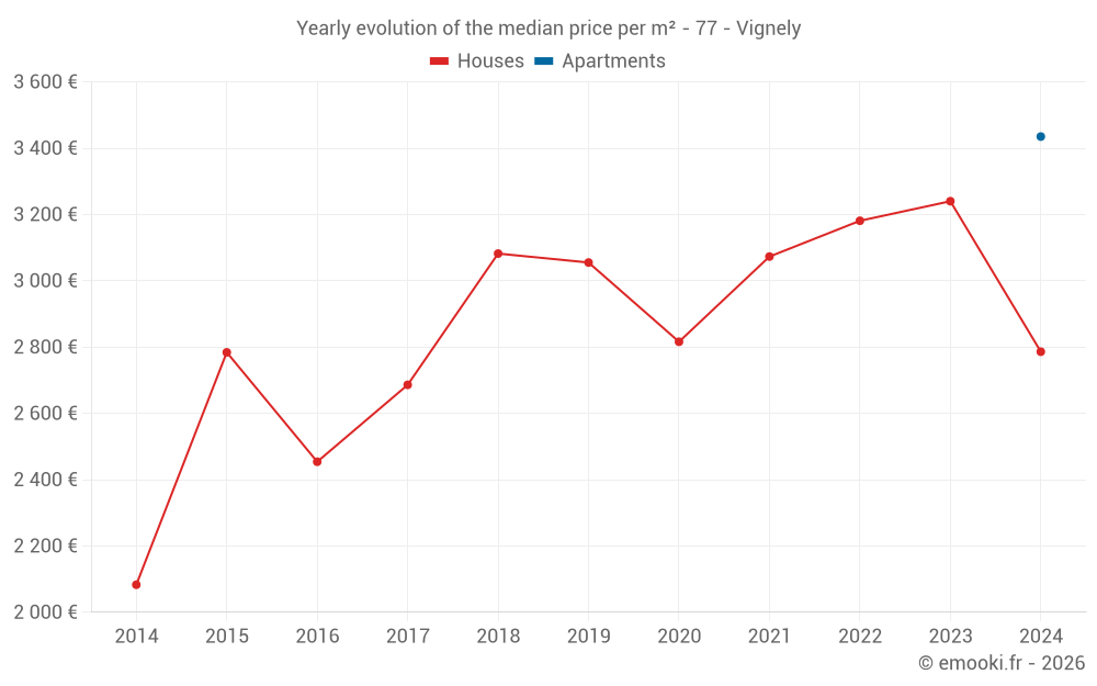 Yearly evolution of the median price per m² - 77 - Vignely