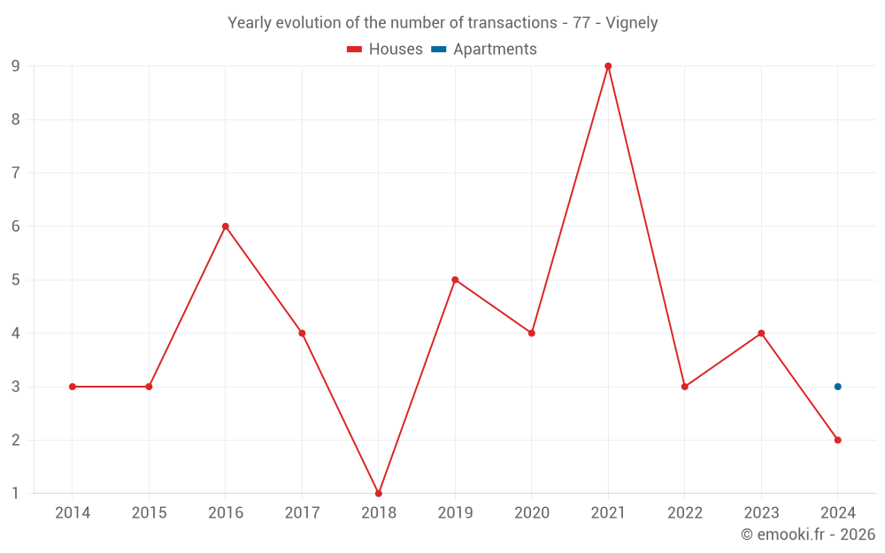 Yearly evolution of the number of transactions - 77 - Vignely