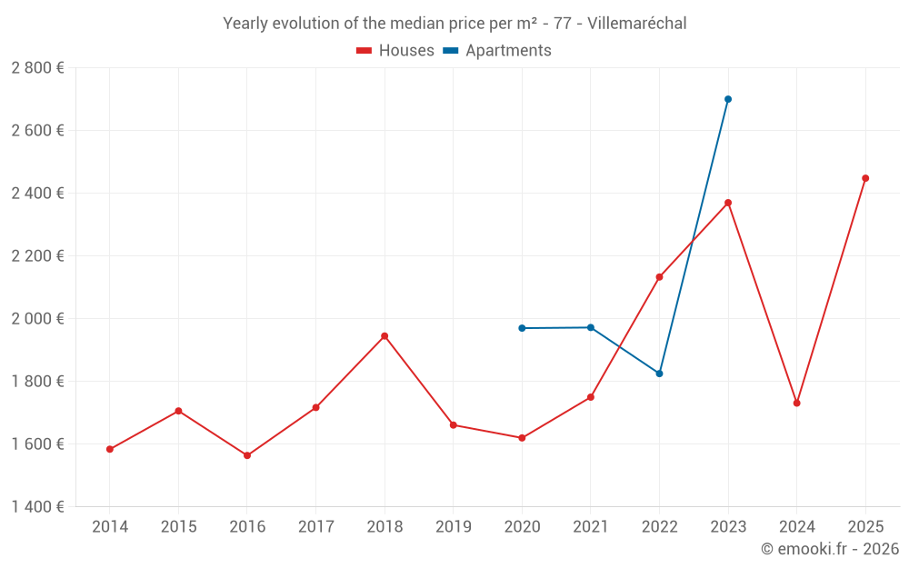 Yearly evolution of the median price per m² - 77 - Villemaréchal