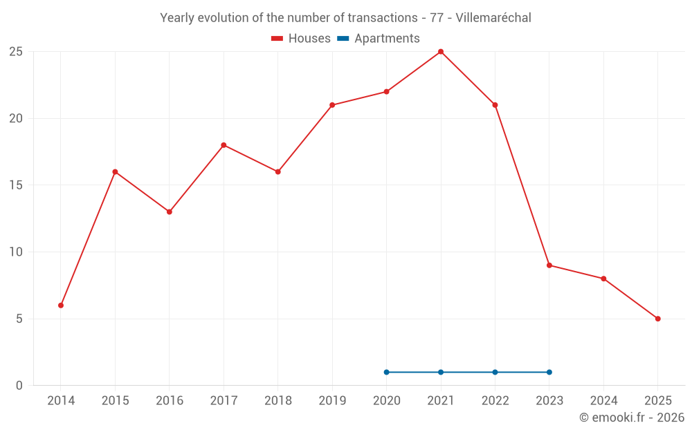 Yearly evolution of the number of transactions - 77 - Villemaréchal