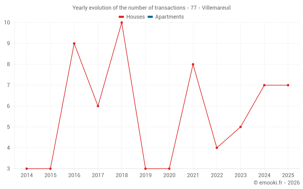 Yearly evolution of the number of transactions - 77 - Villemareuil