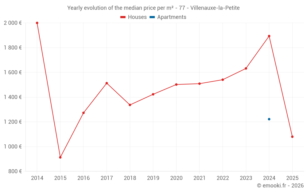Yearly evolution of the median price per m² - 77 - Villenauxe-la-Petite