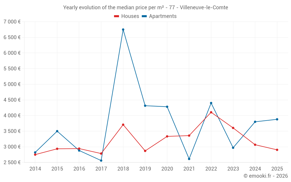 Yearly evolution of the median price per m² - 77 - Villeneuve-le-Comte