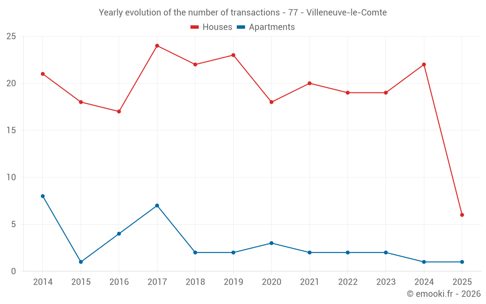 Yearly evolution of the number of transactions - 77 - Villeneuve-le-Comte