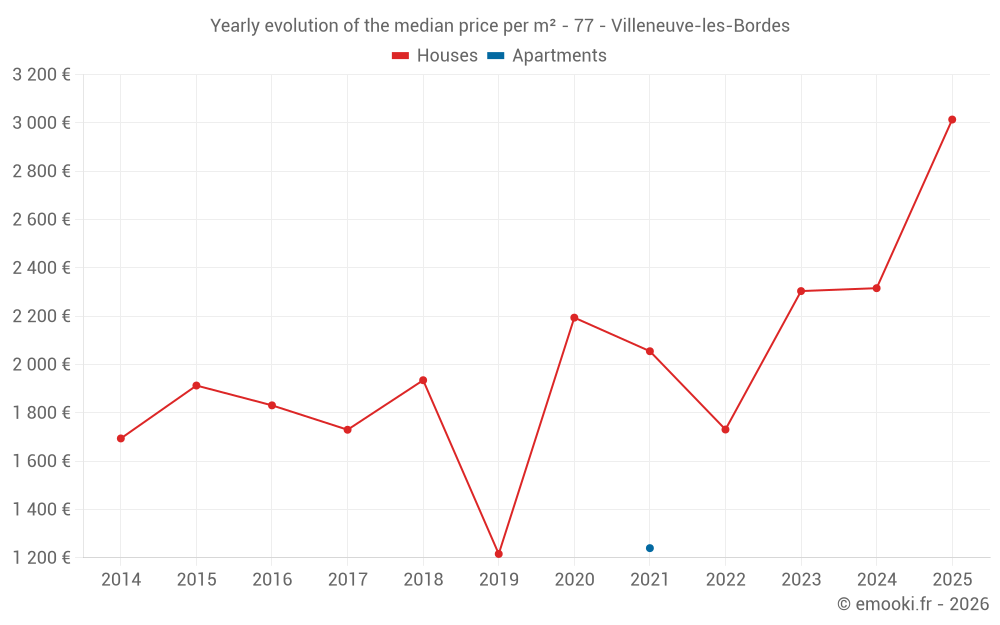 Yearly evolution of the median price per m² - 77 - Villeneuve-les-Bordes