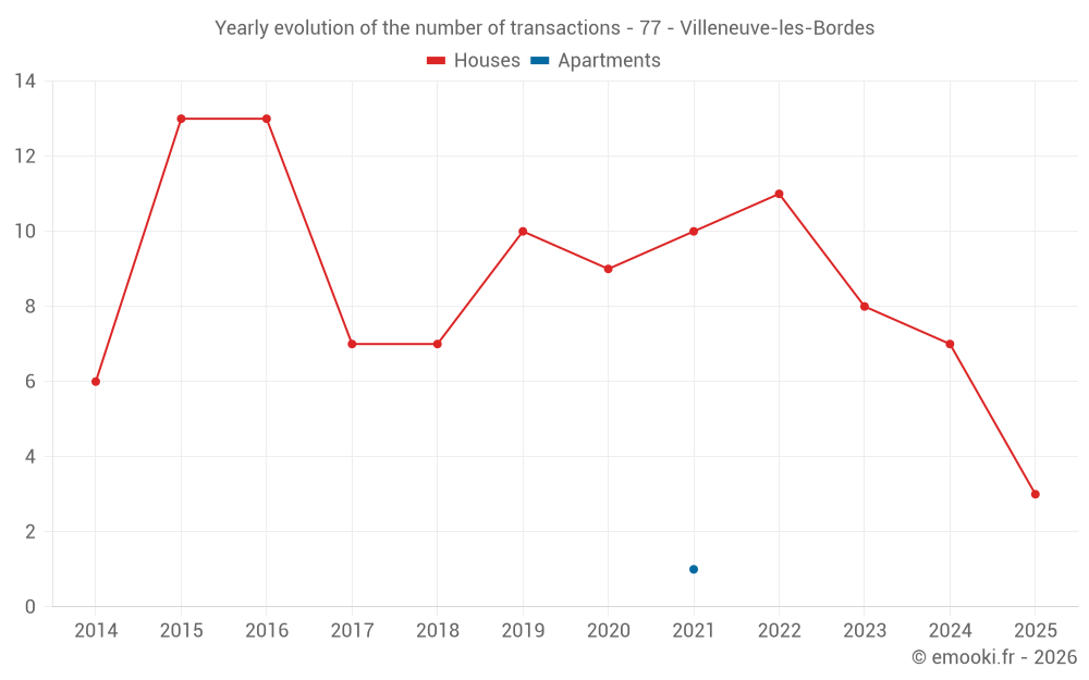 Yearly evolution of the number of transactions - 77 - Villeneuve-les-Bordes